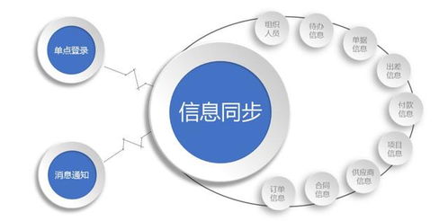 金蝶OSF接口開發(fā) 打通SaaS數(shù)據(jù)孤島，實現(xiàn)集成互通互聯(lián)